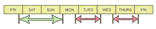 The Time-block System.